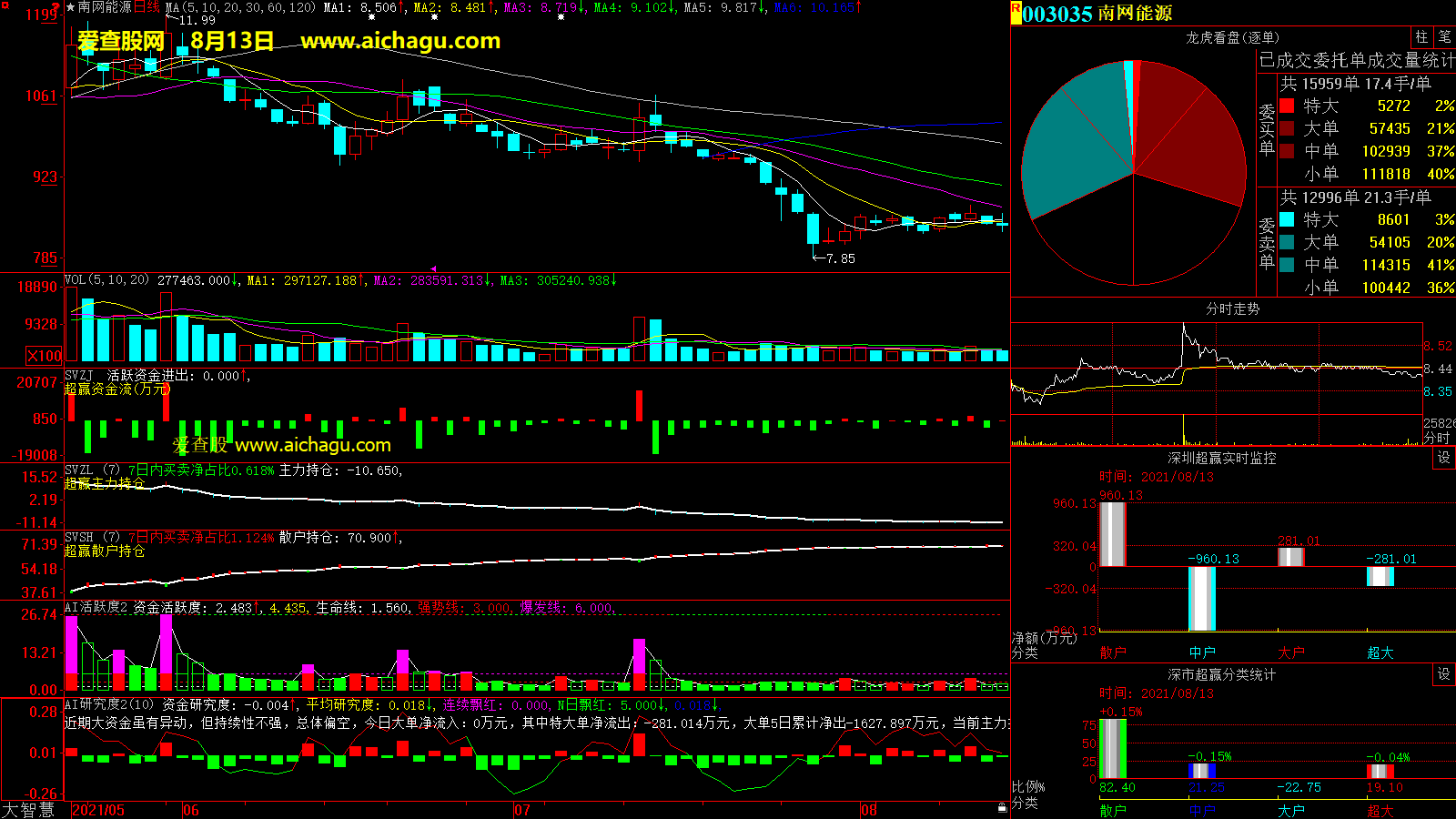 南网能源(003035)大智慧超赢数据