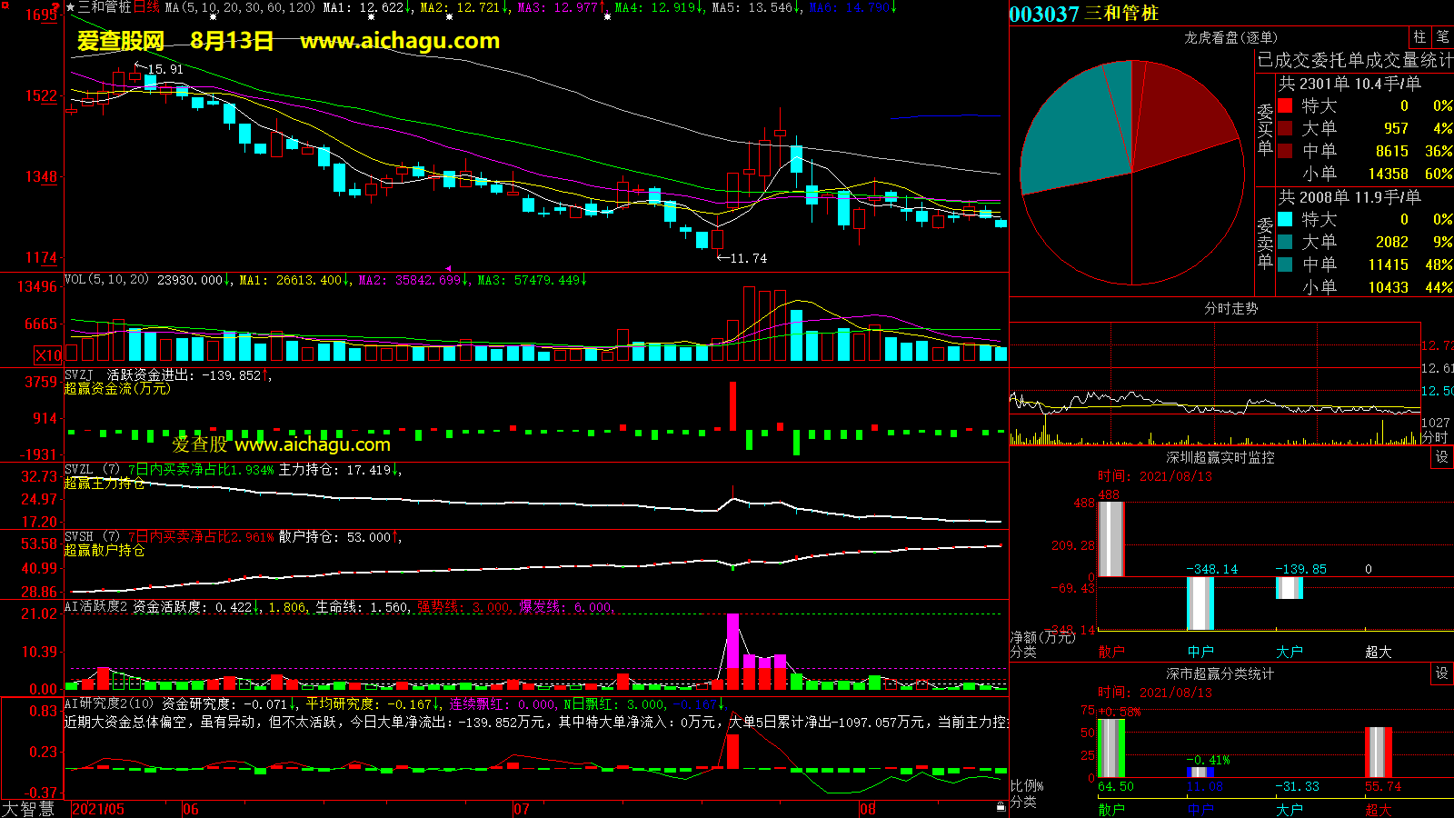 三和管桩(003037)大智慧超赢数据