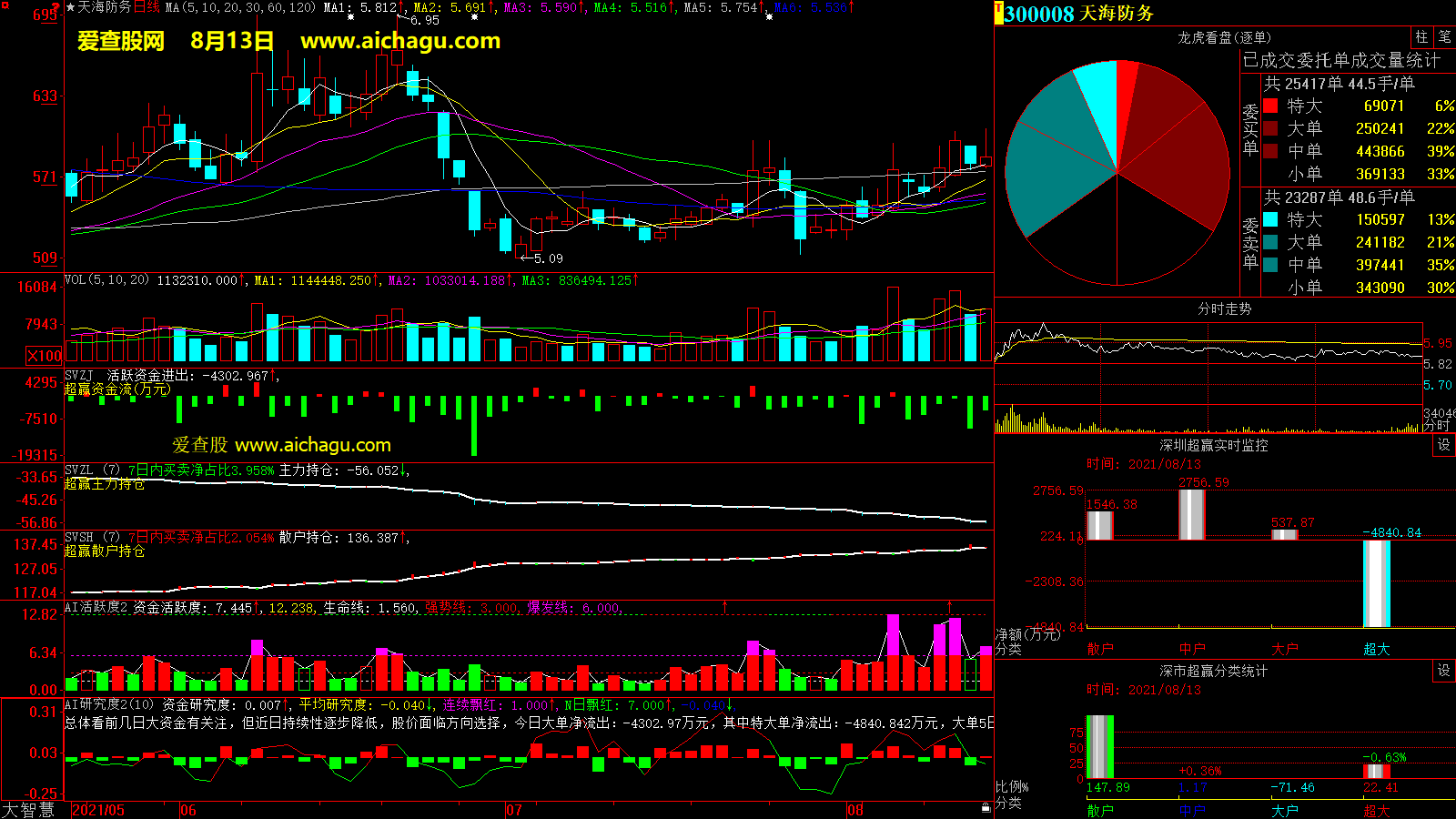 天海防务(300008)大智慧超赢数据