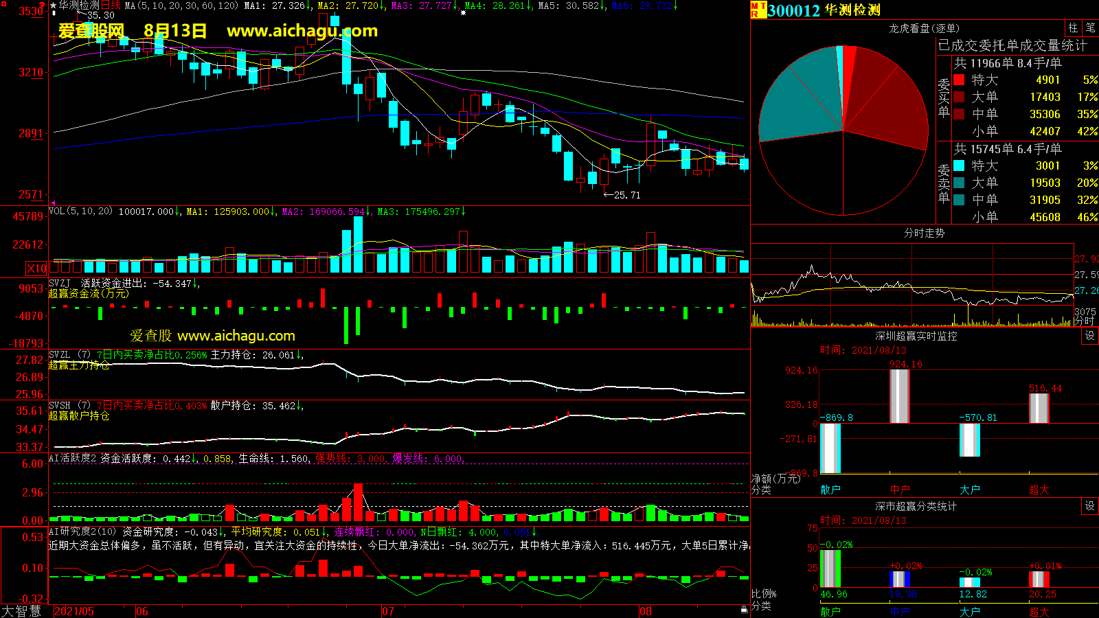 华测检测(300012)大智慧超赢数据