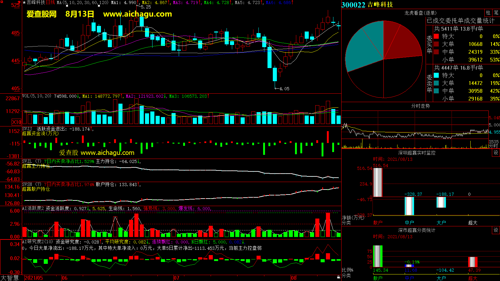 吉峰科技(300022)大智慧超赢数据