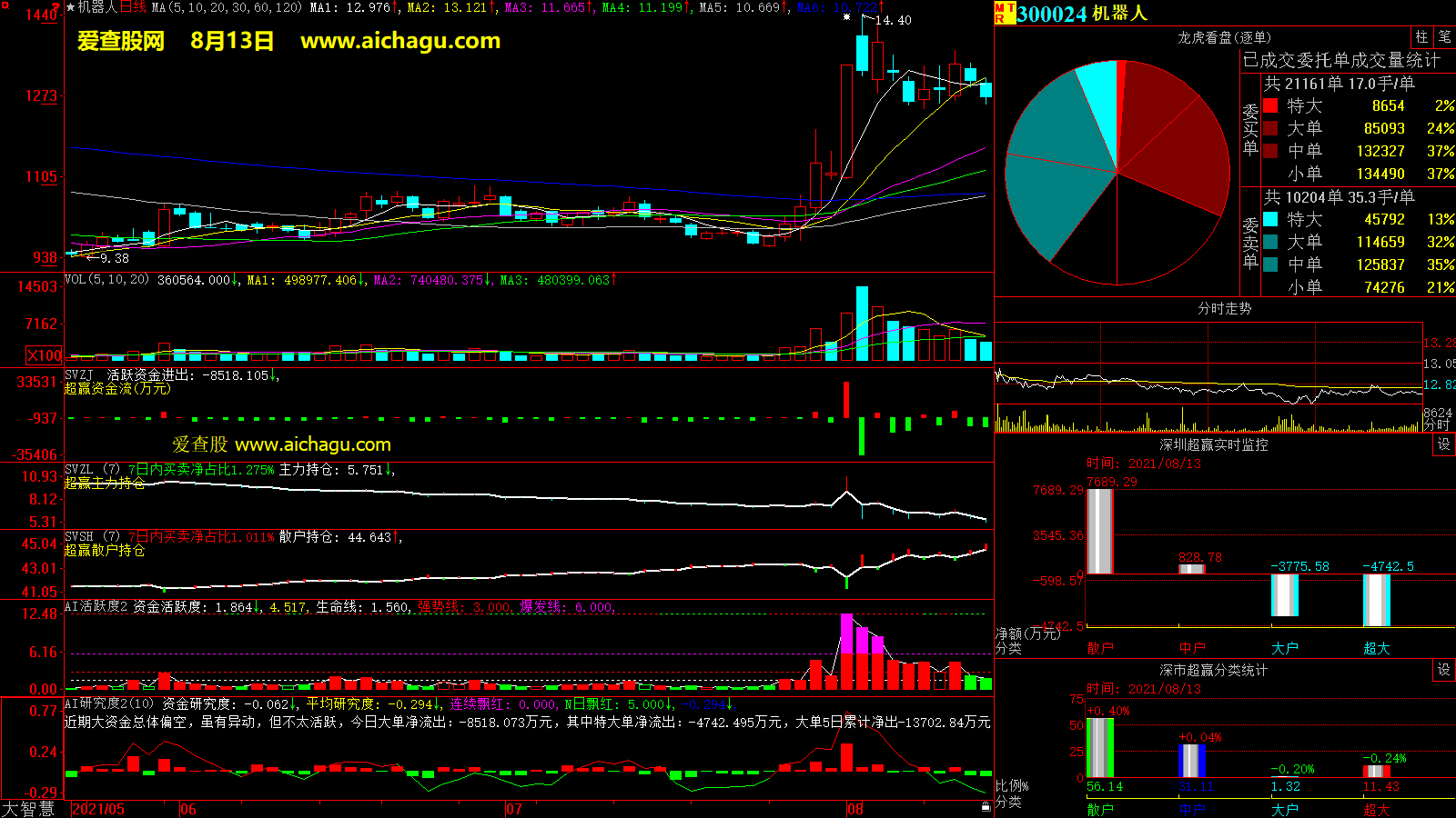 机器人(300024)大智慧超赢数据