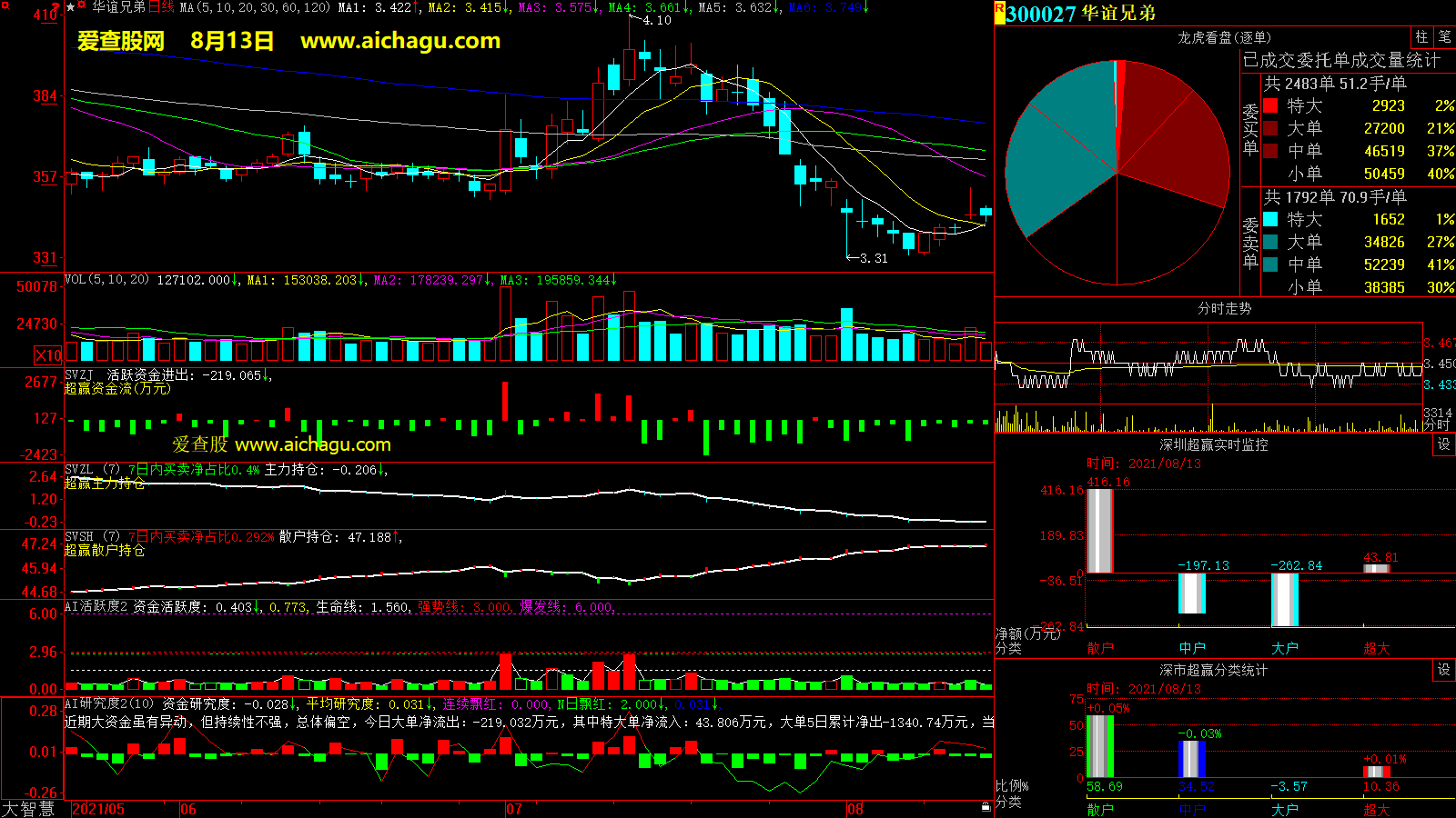 华谊兄弟(300027)大智慧超赢数据