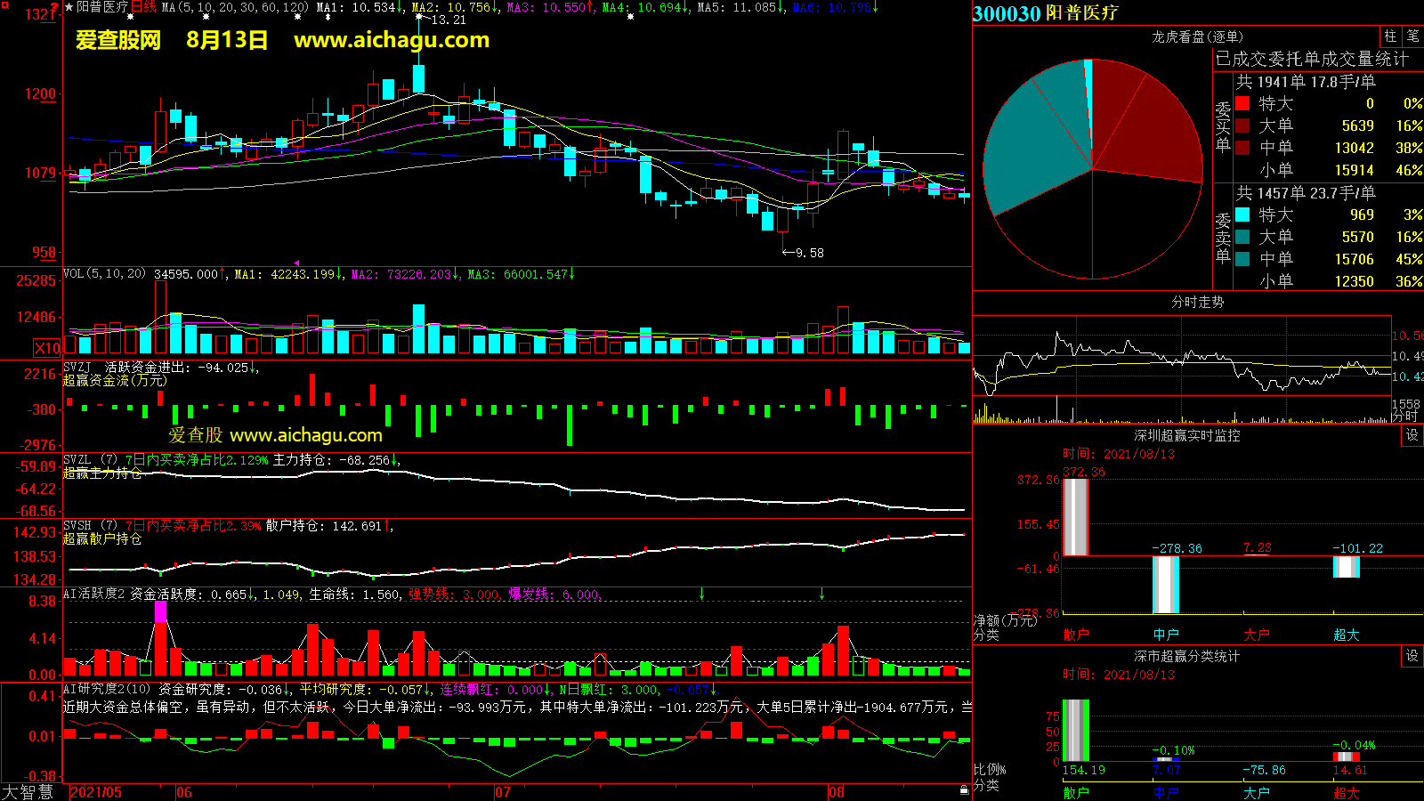 阳普医疗(300030)大智慧超赢数据