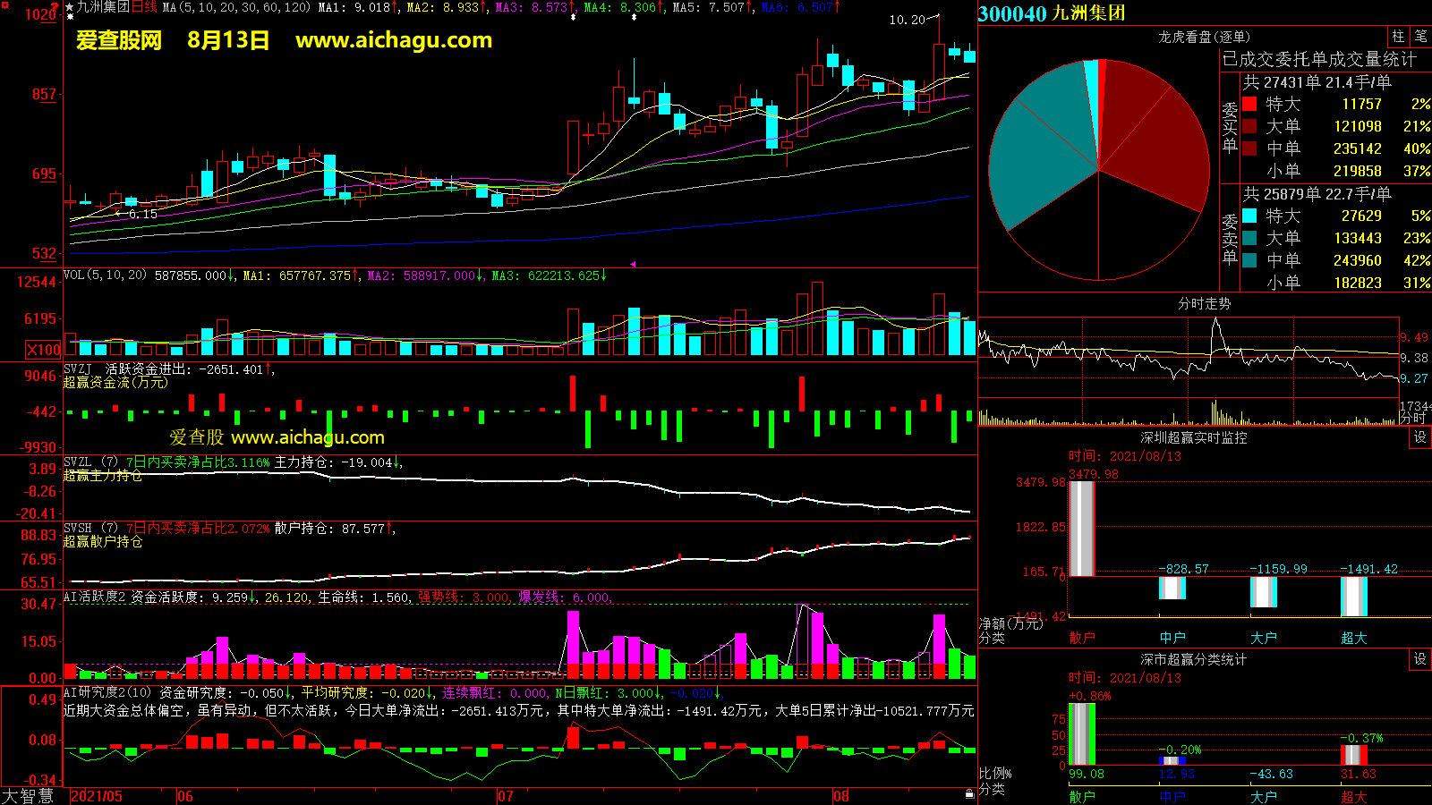 九洲集团(300040)大智慧超赢数据