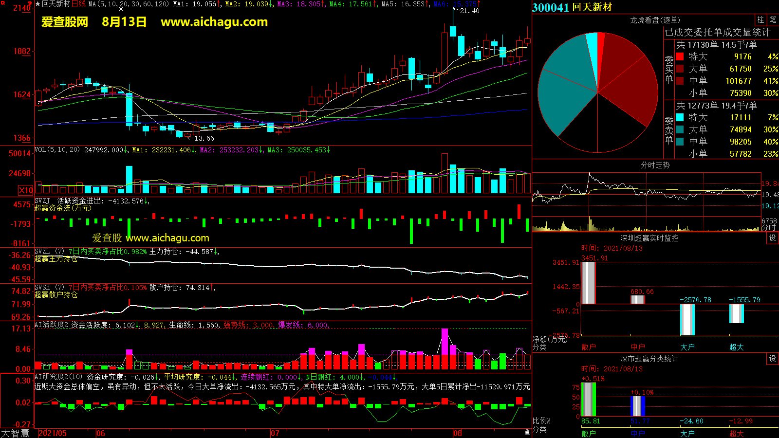 回天新材(300041)大智慧超赢数据