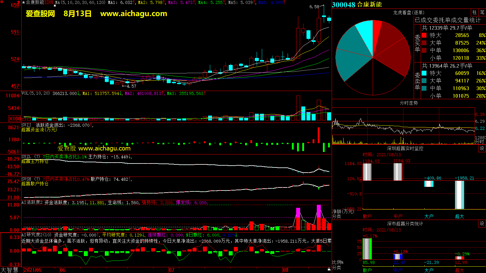 合康新能(300048)大智慧超赢数据
