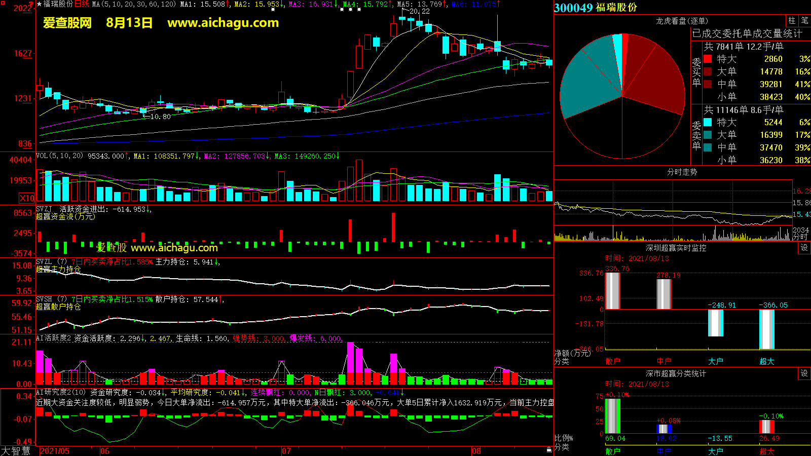 福瑞股份(300049)大智慧超赢数据