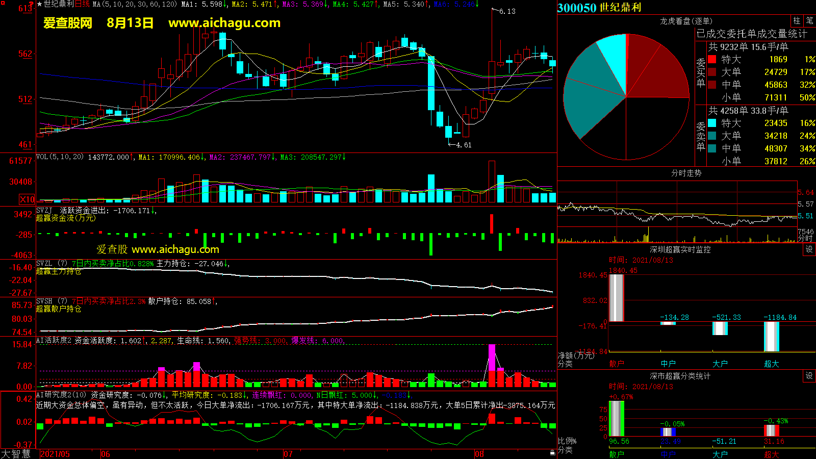 世纪鼎利(300050)大智慧超赢数据