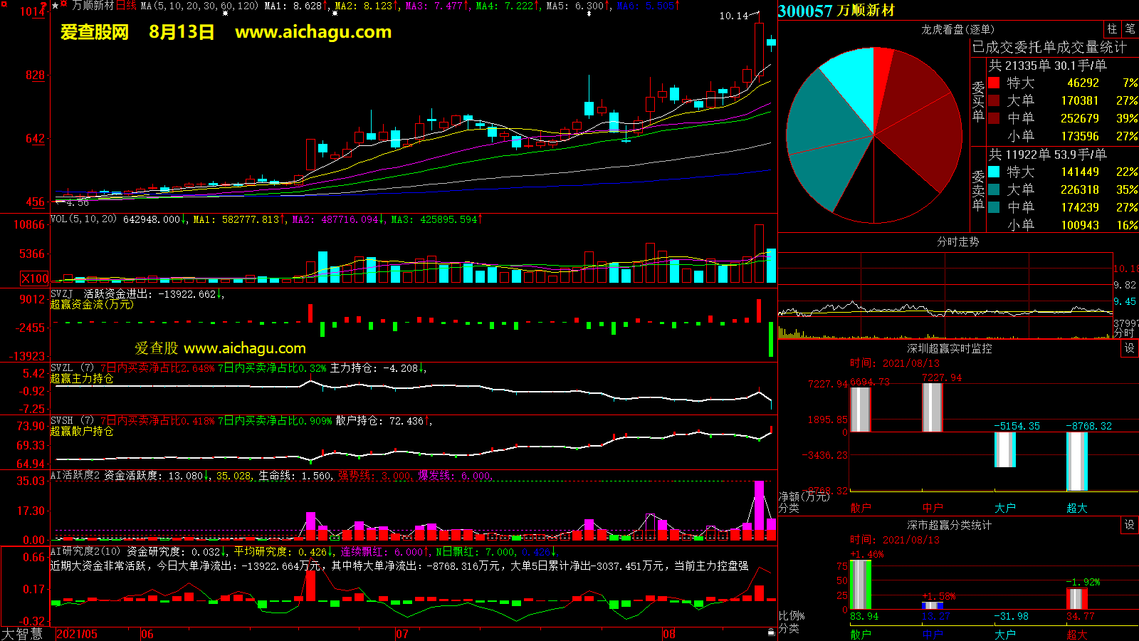 万顺新材(300057)大智慧超赢数据