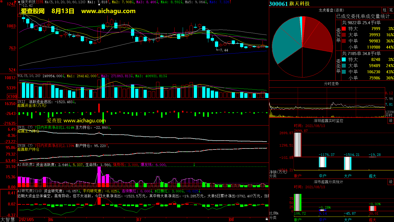 旗天科技(300061)大智慧超赢数据