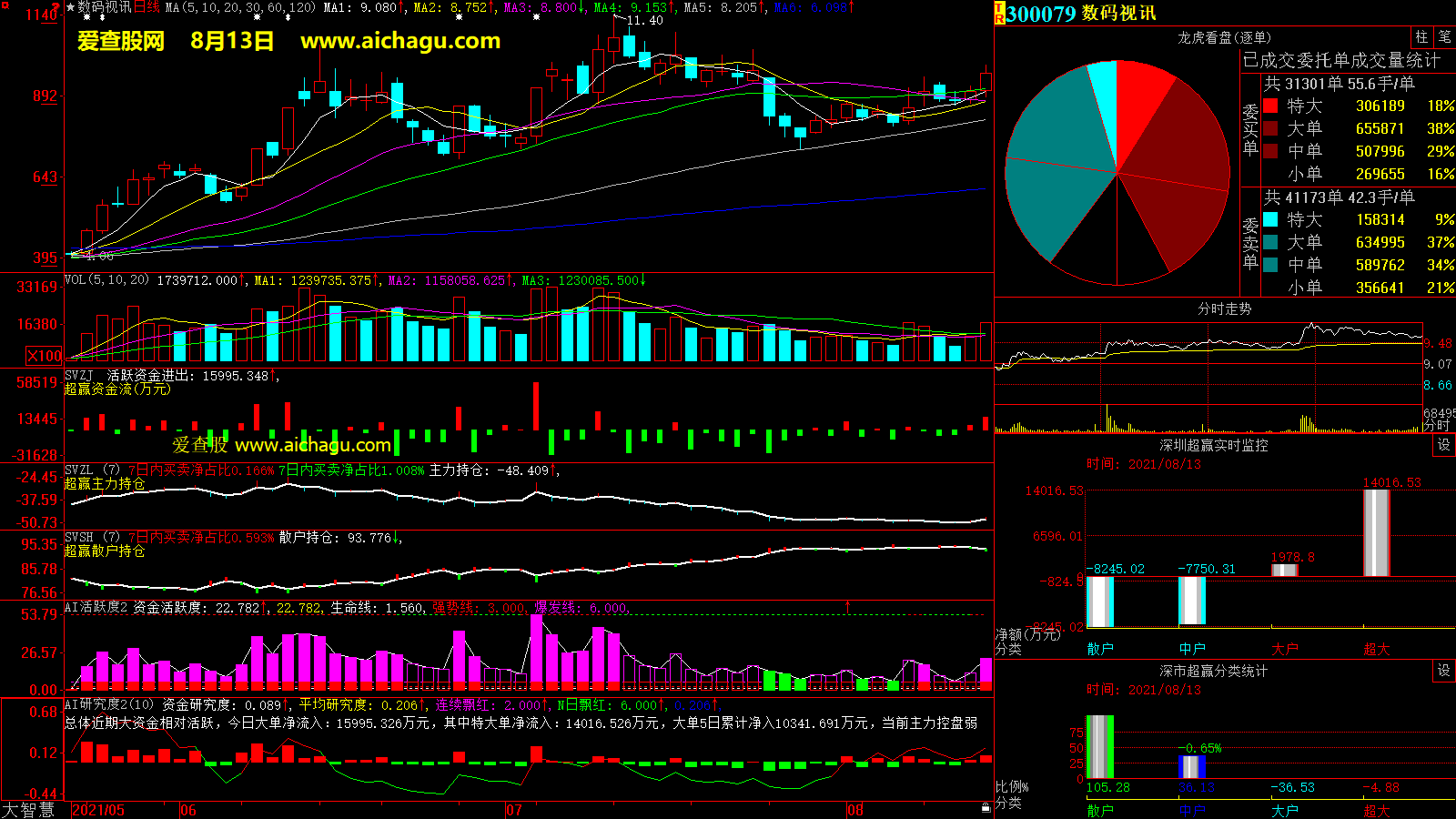 数码视讯(300079)大智慧超赢数据