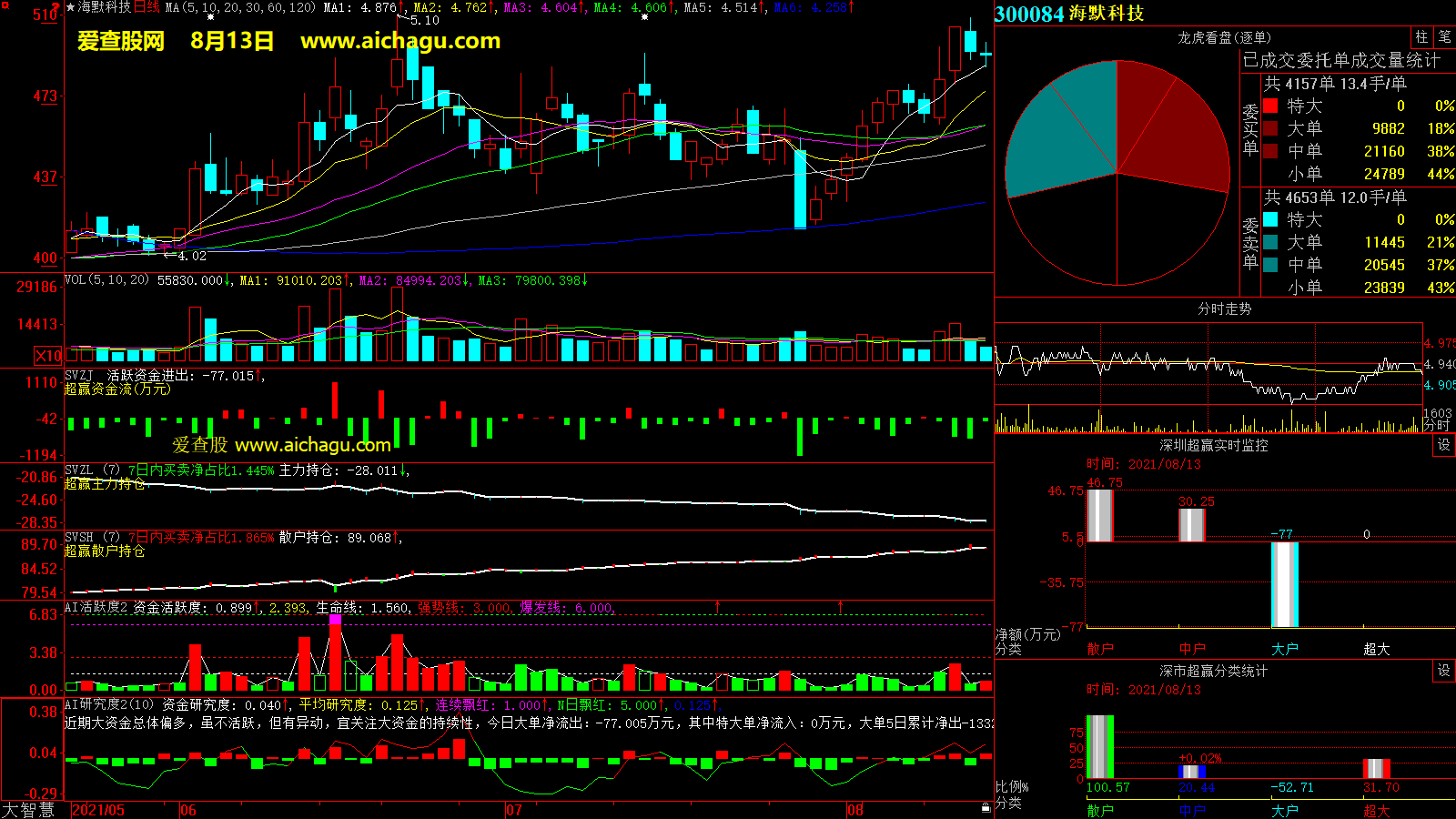 海默科技(300084)大智慧超赢数据