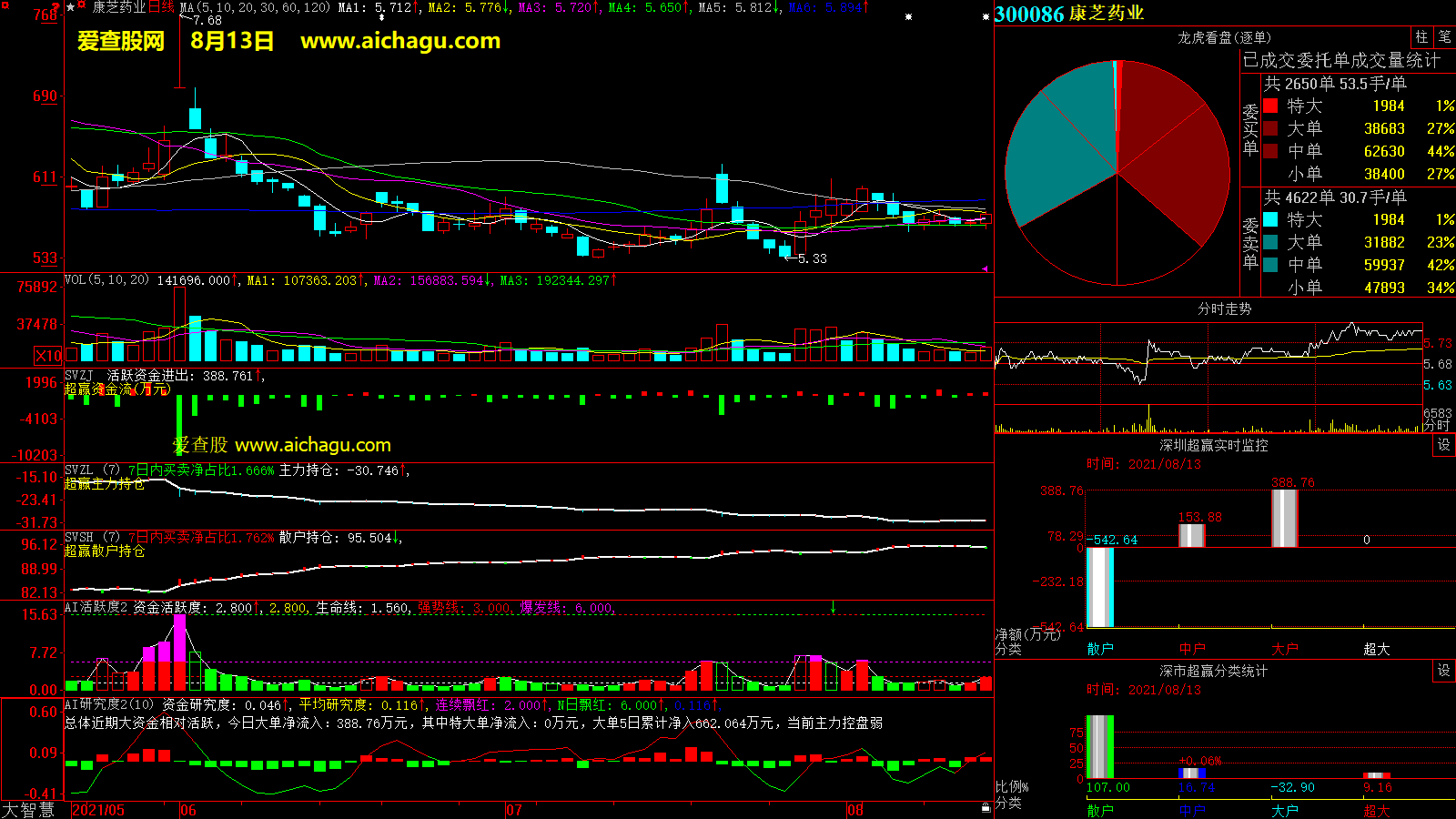 康芝药业(300086)大智慧超赢数据