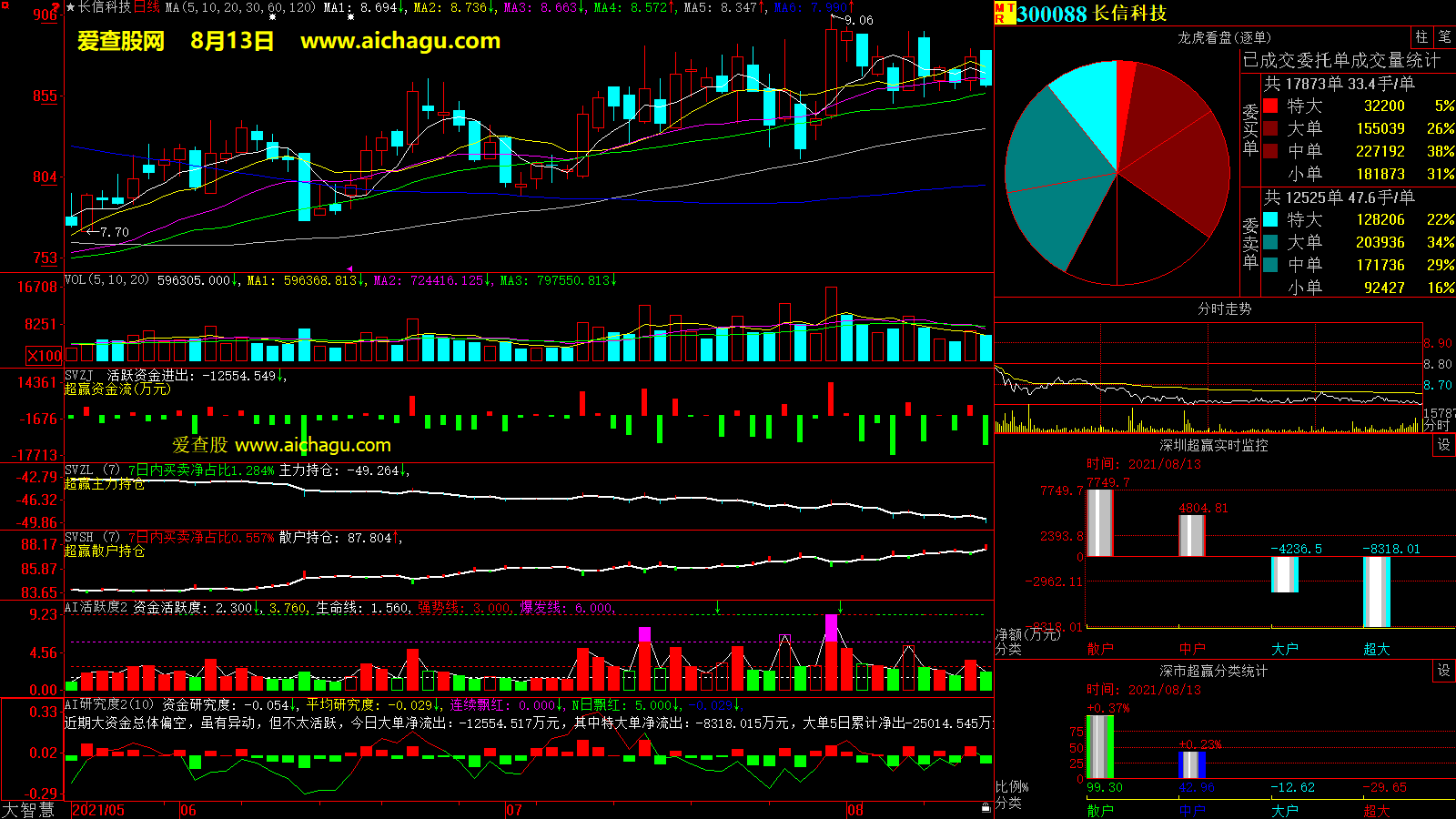 长信科技(300088)大智慧超赢数据