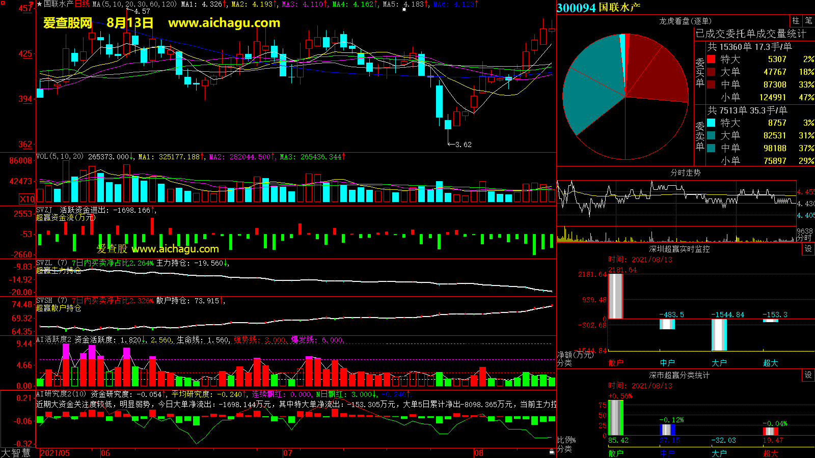 国联水产(300094)大智慧超赢数据