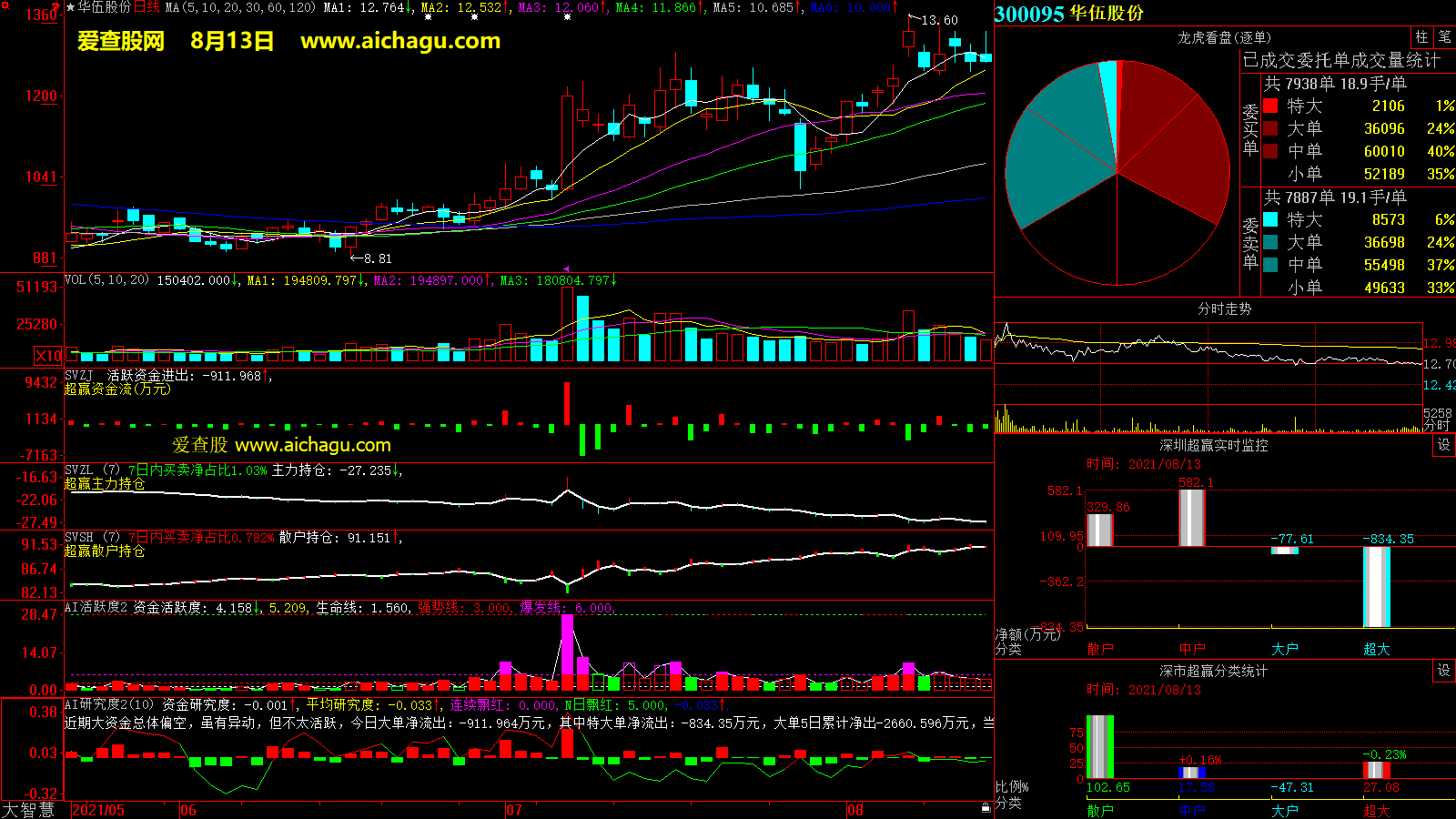 华伍股份(300095)大智慧超赢数据