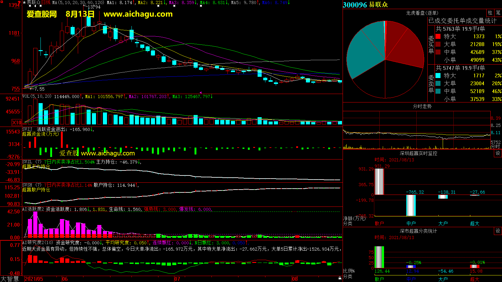 易联众(300096)大智慧超赢数据