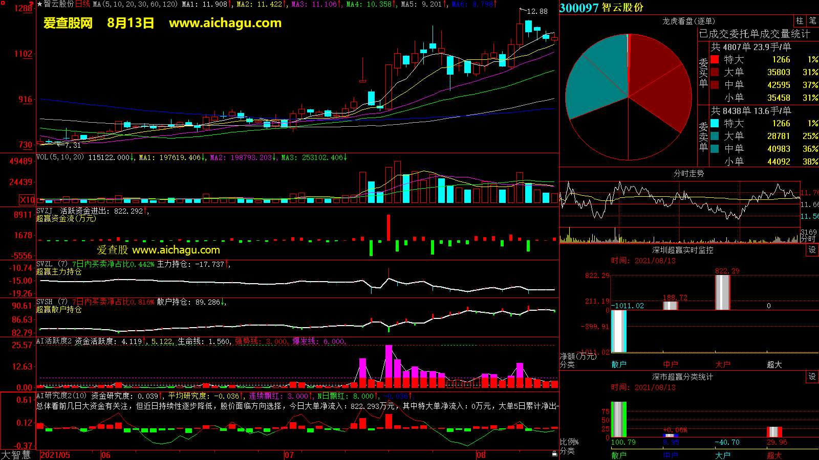 智云股份(300097)大智慧超赢数据