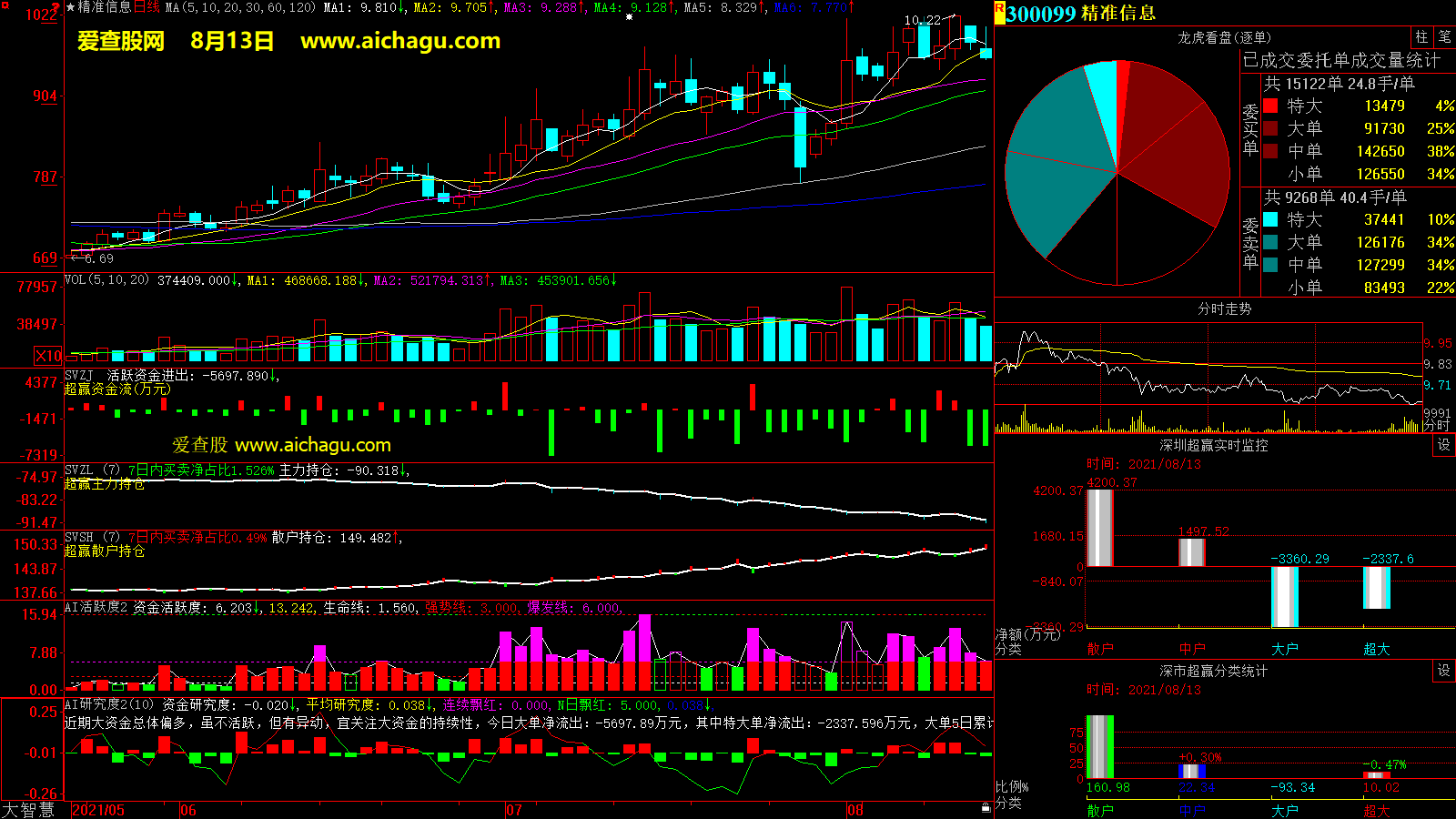精准信息(300099)大智慧超赢数据