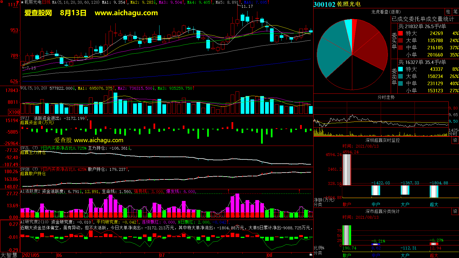 乾照光电(300102)大智慧超赢数据