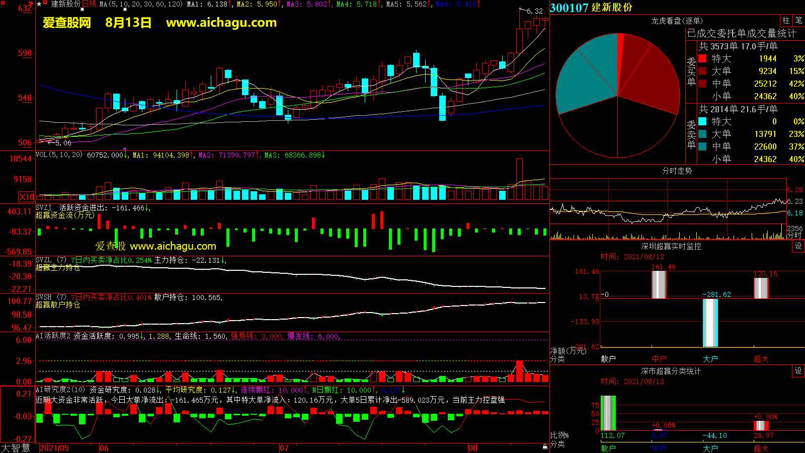 建新股份(300107)大智慧超赢数据