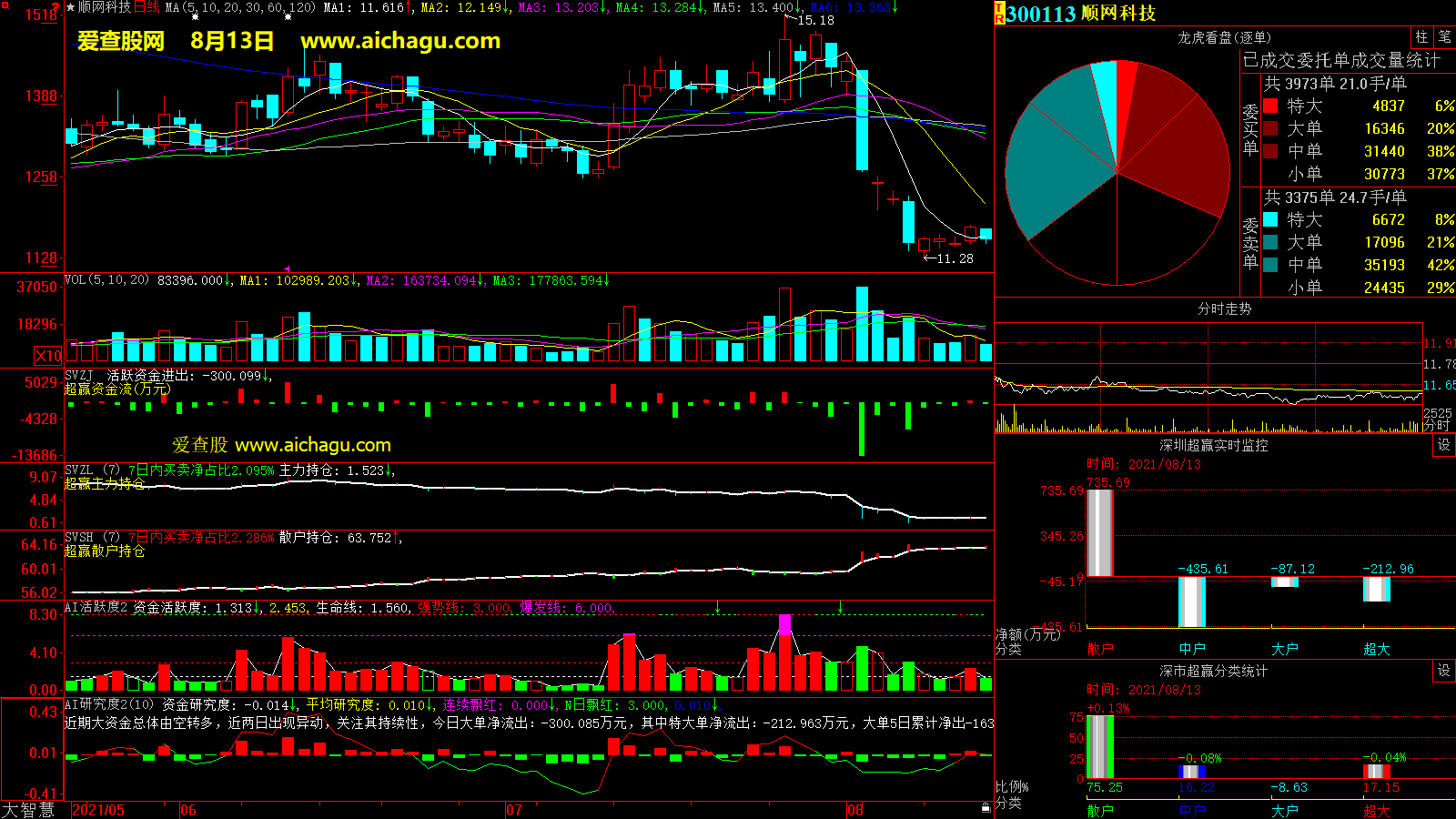 顺网科技(300113)大智慧超赢数据
