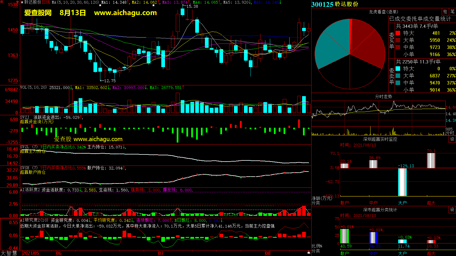 聆达股份(300125)大智慧超赢数据