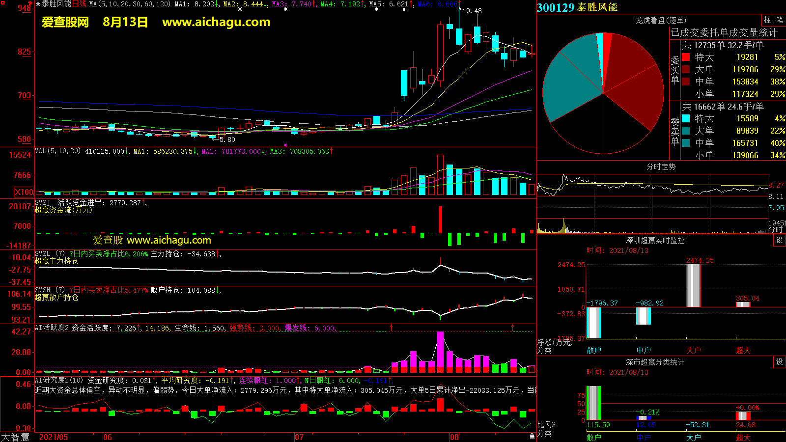 泰胜风能(300129)大智慧超赢数据