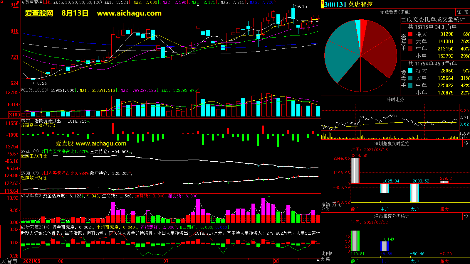 英唐智控(300131)大智慧超赢数据