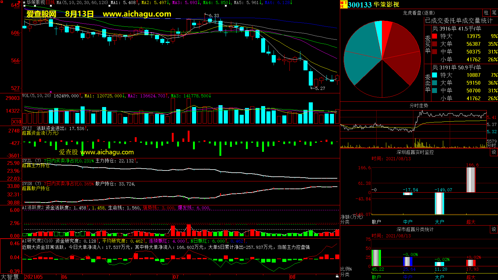华策影视(300133)大智慧超赢数据