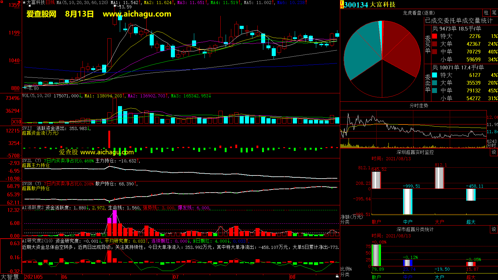 大富科技(300134)大智慧超赢数据