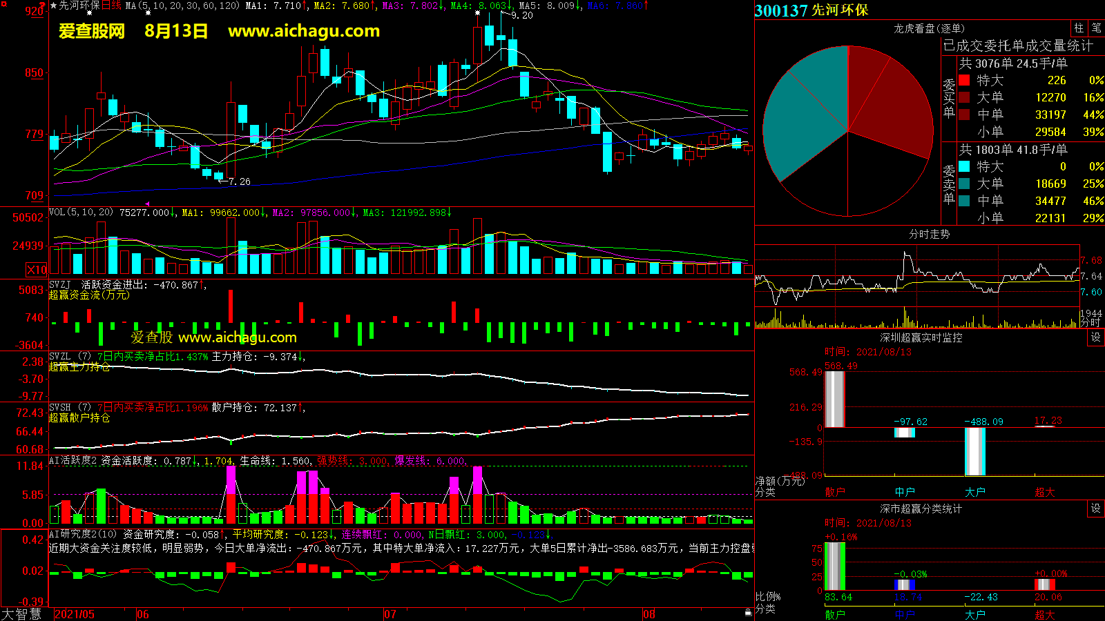 先河环保(300137)大智慧超赢数据
