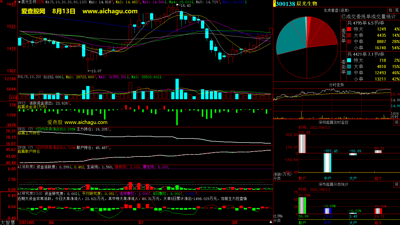 晨光生物(300138)大智慧超赢数据