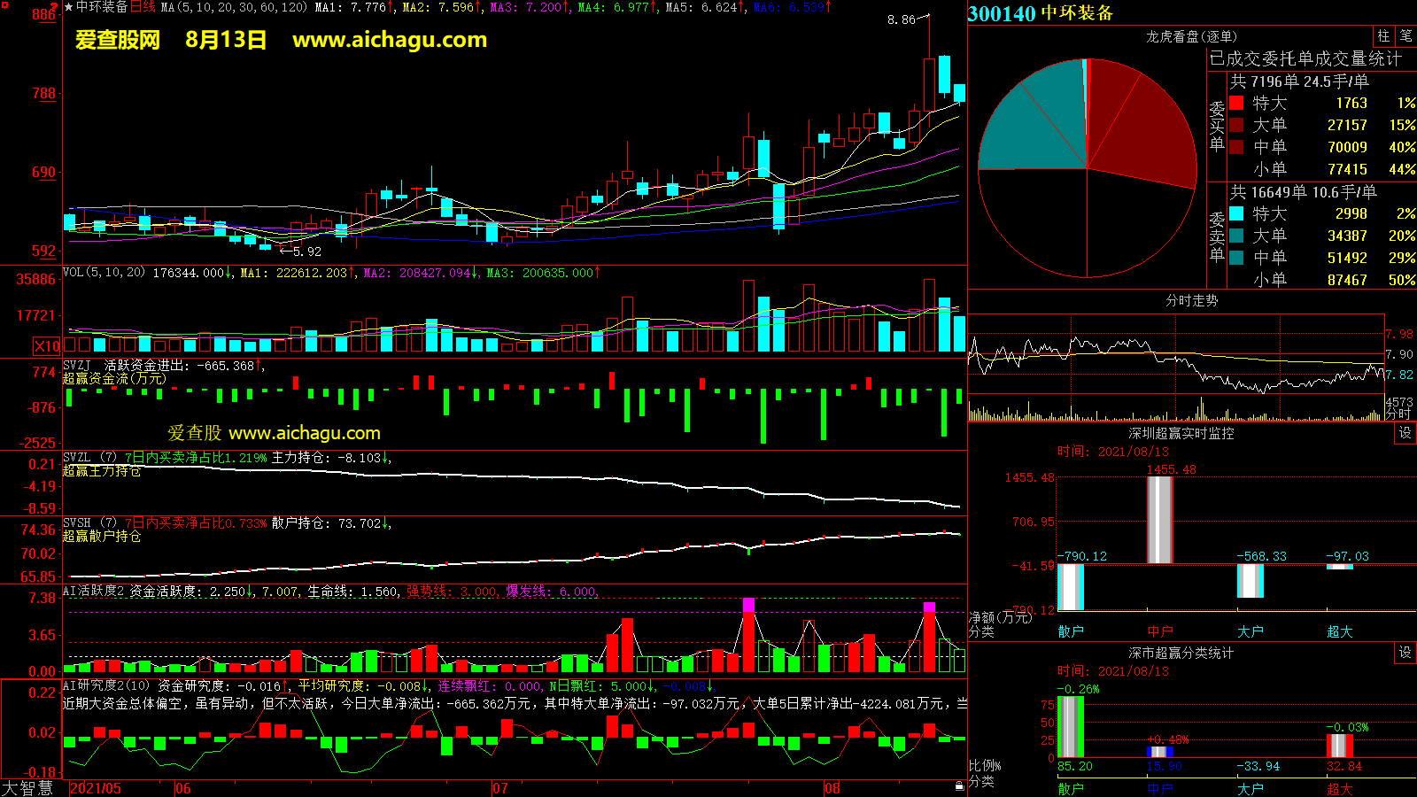 中环装备(300140)大智慧超赢数据