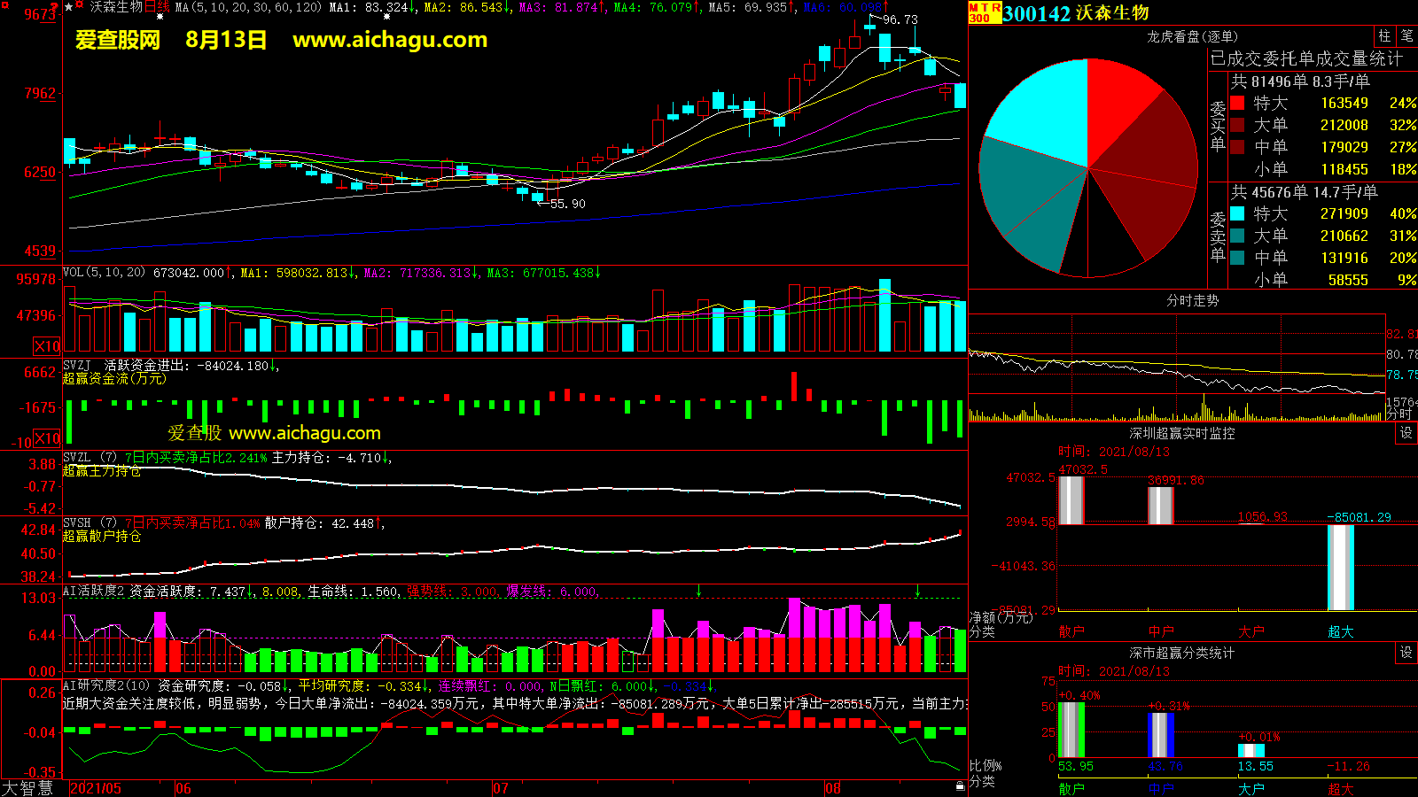 沃森生物(300142)大智慧超赢数据