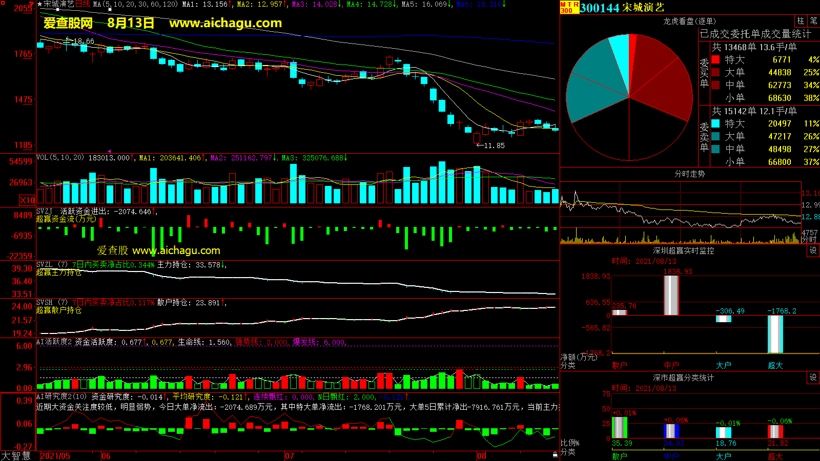 宋城演艺(300144)大智慧超赢数据