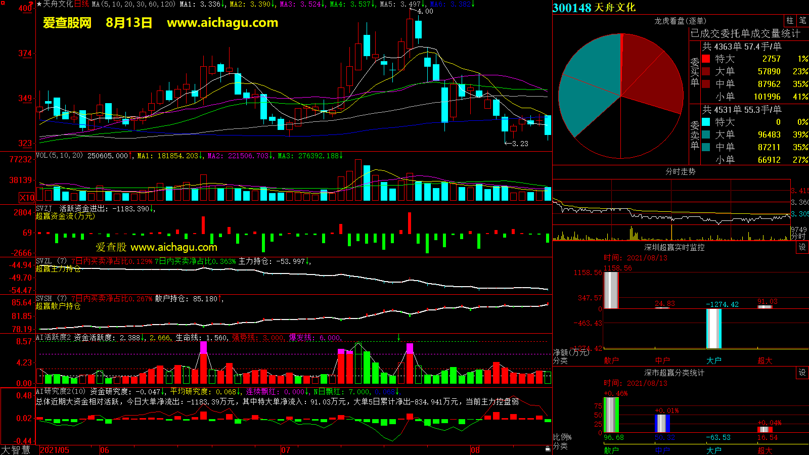 天舟文化(300148)大智慧超赢数据