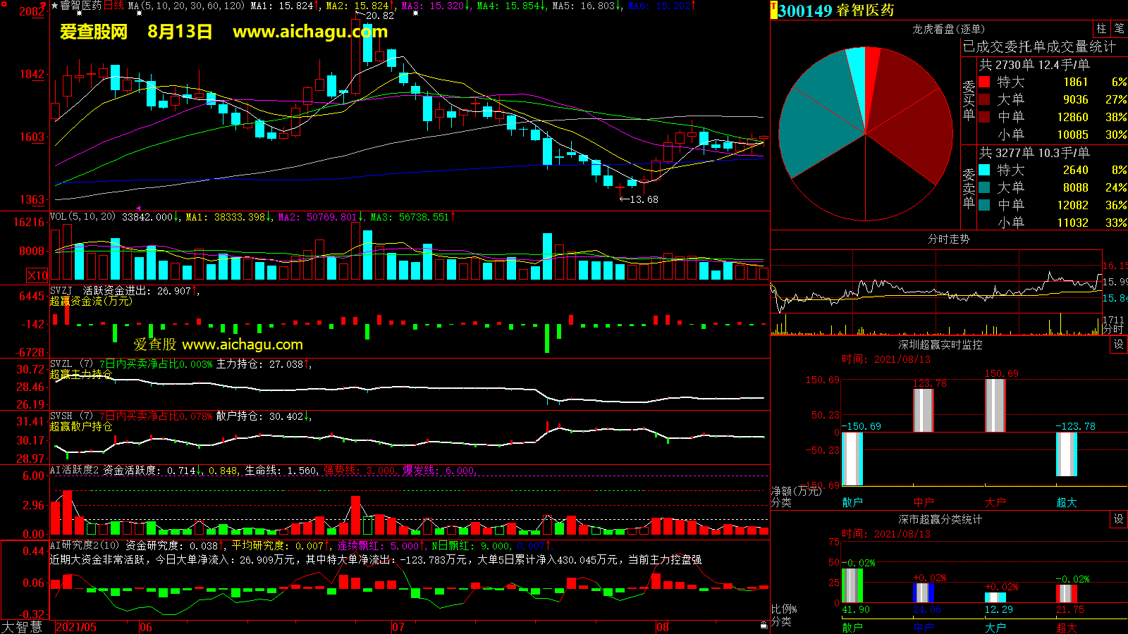 睿智医药(300149)大智慧超赢数据