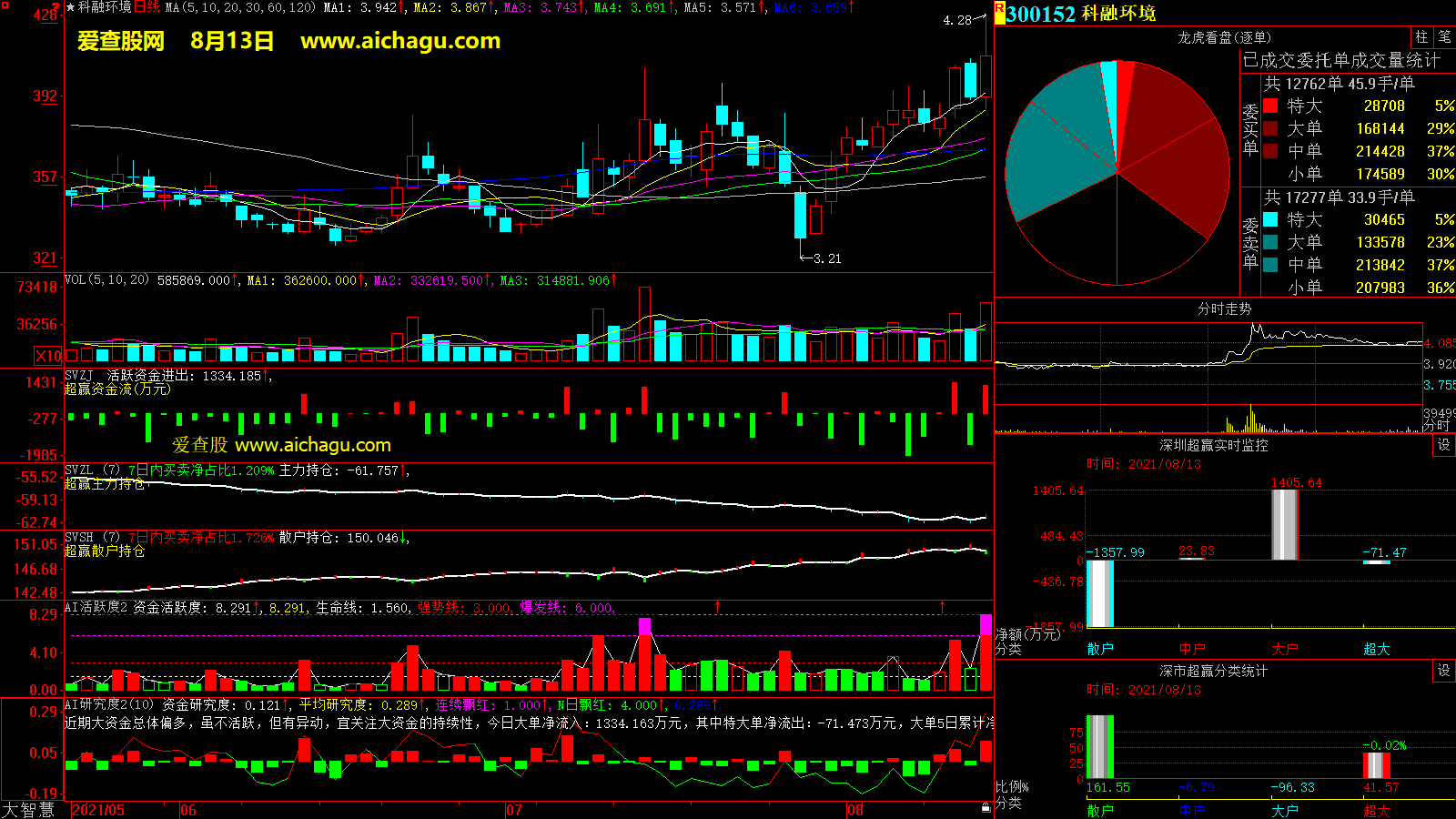 科融环境(300152)大智慧超赢数据
