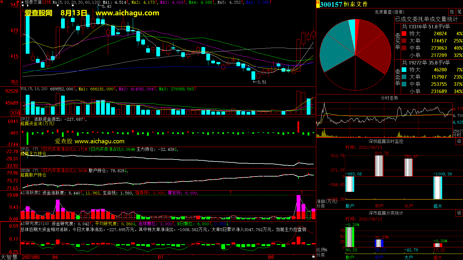 恒泰艾普(300157)大智慧超赢数据