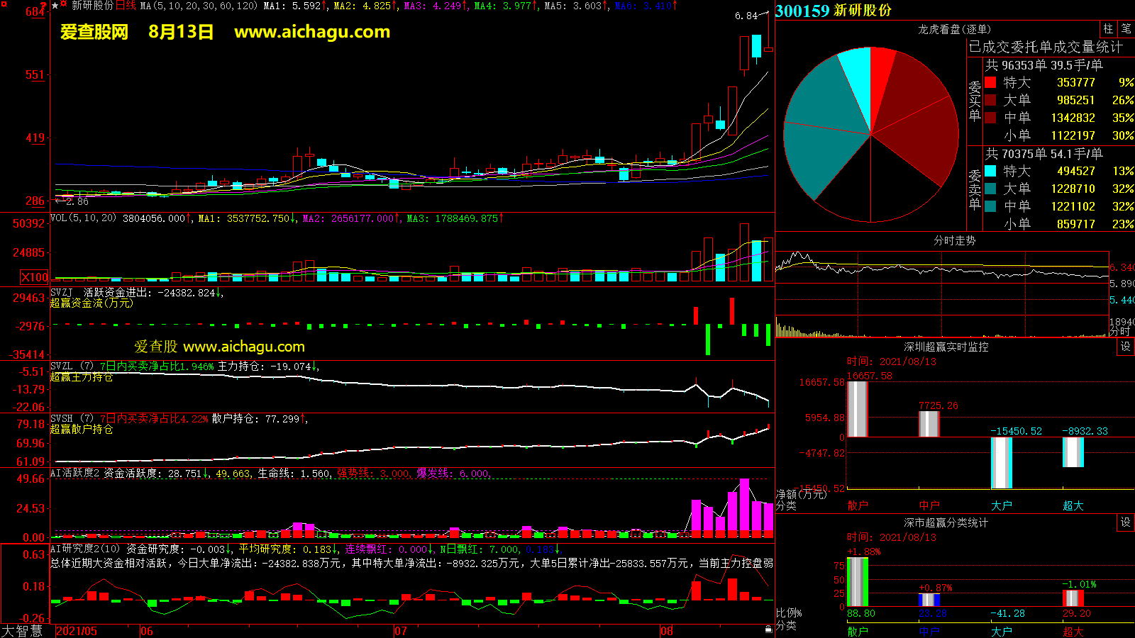 新研股份(300159)大智慧超赢数据