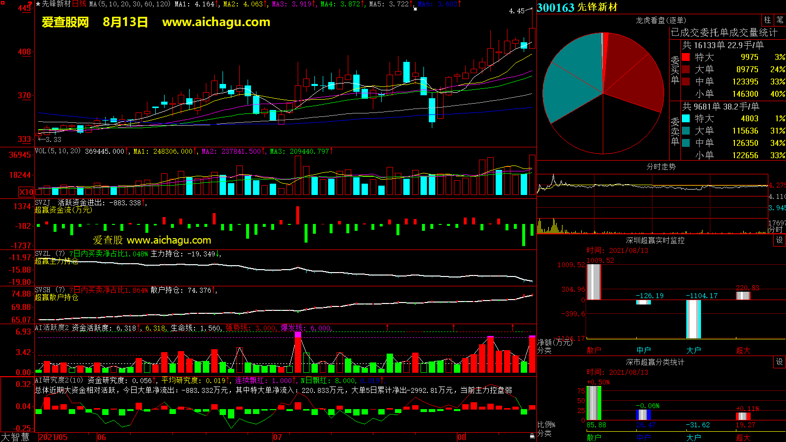 先锋新材(300163)大智慧超赢数据