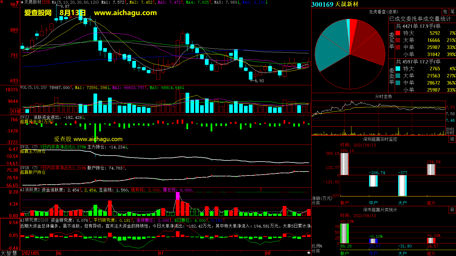 天晟新材(300169)大智慧超赢数据
