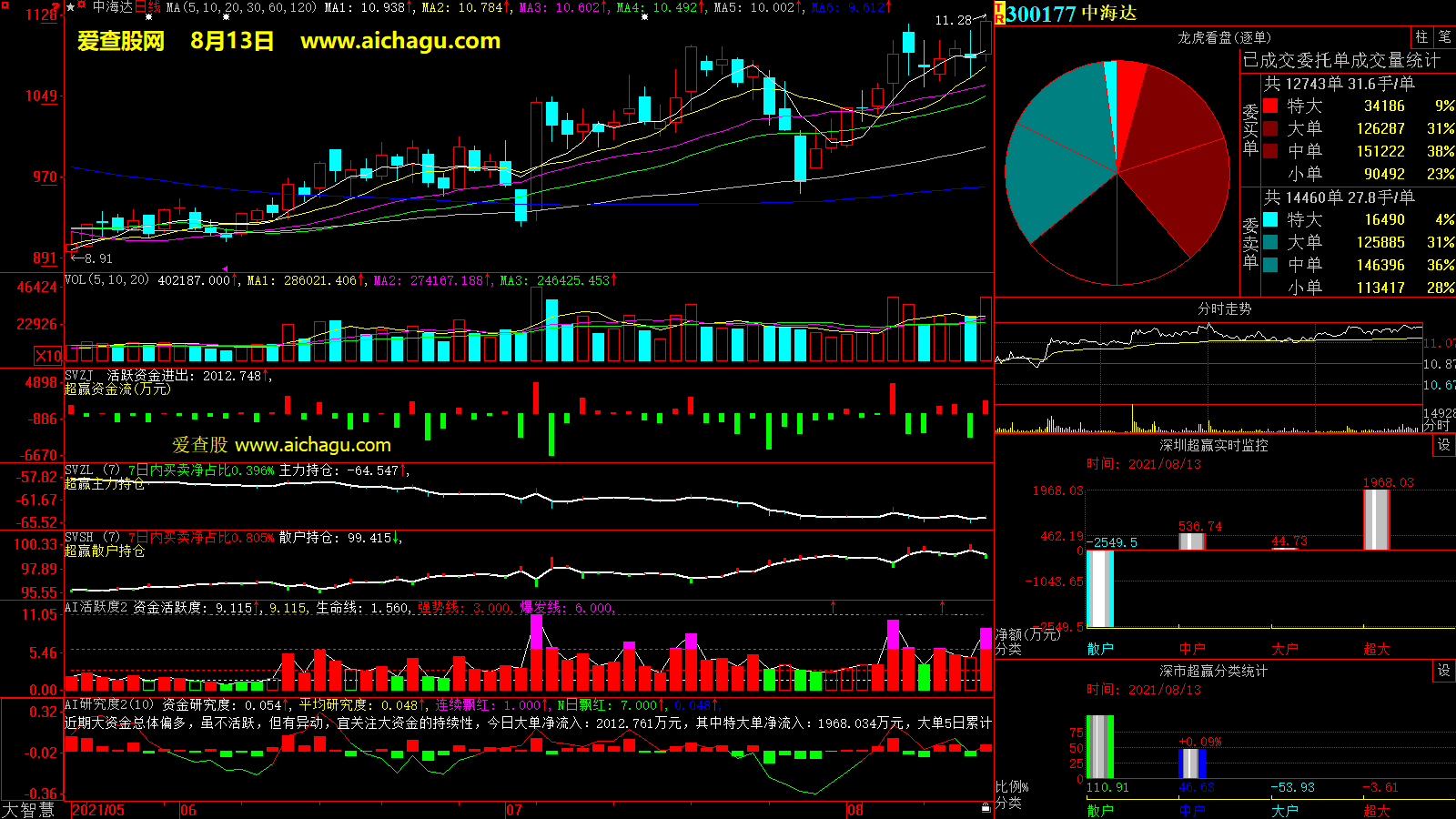 中海达(300177)大智慧超赢数据
