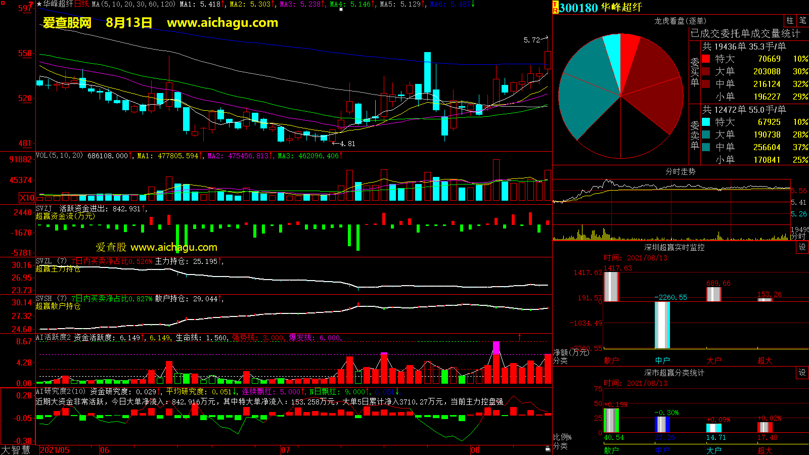 华峰超纤(300180)大智慧超赢数据