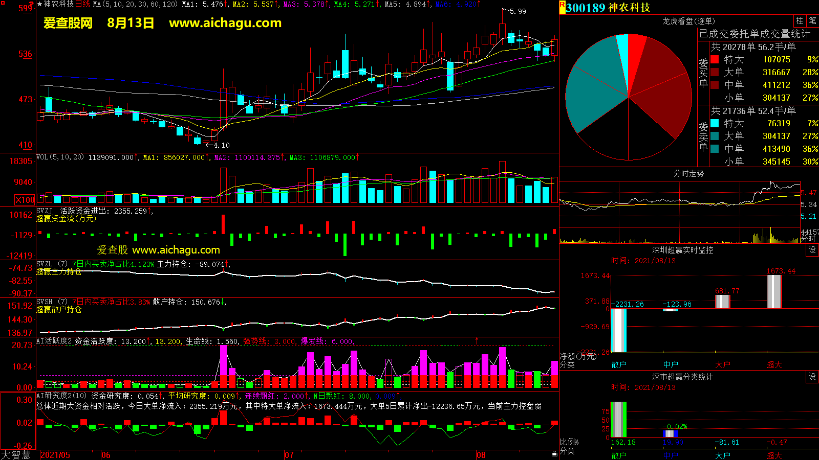 神农科技(300189)大智慧超赢数据