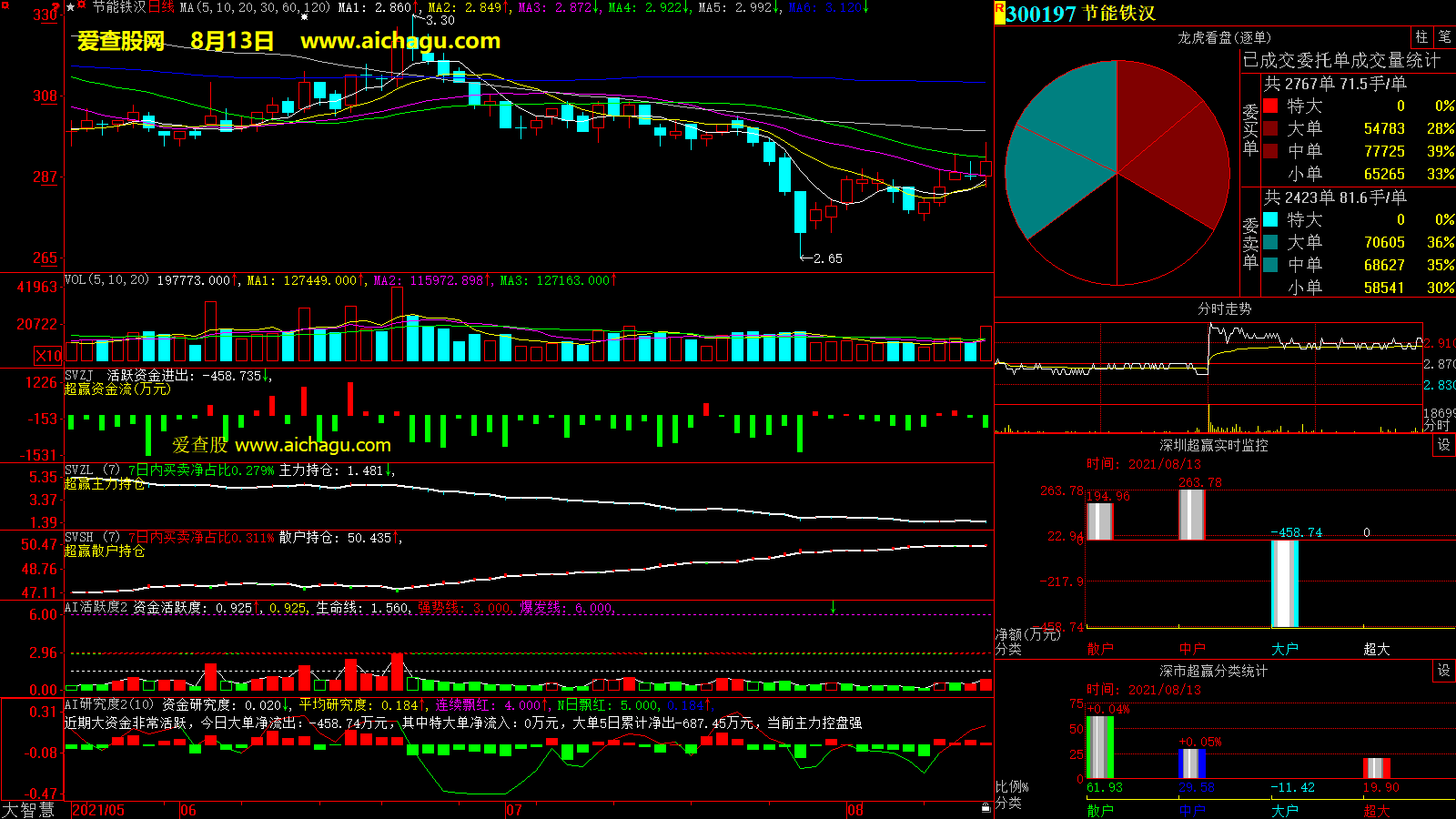 节能铁汉(300197)大智慧超赢数据