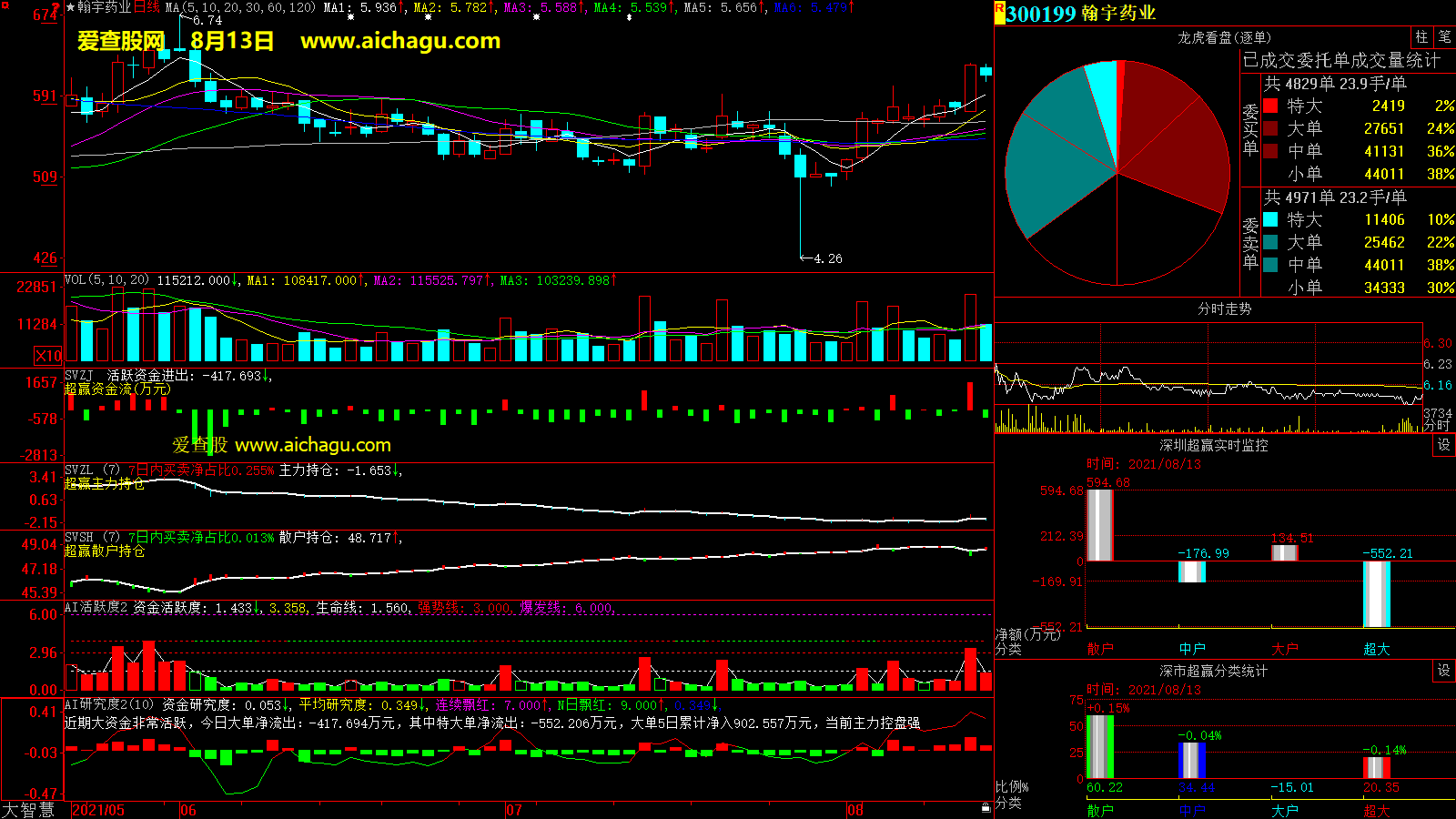 翰宇药业(300199)大智慧超赢数据