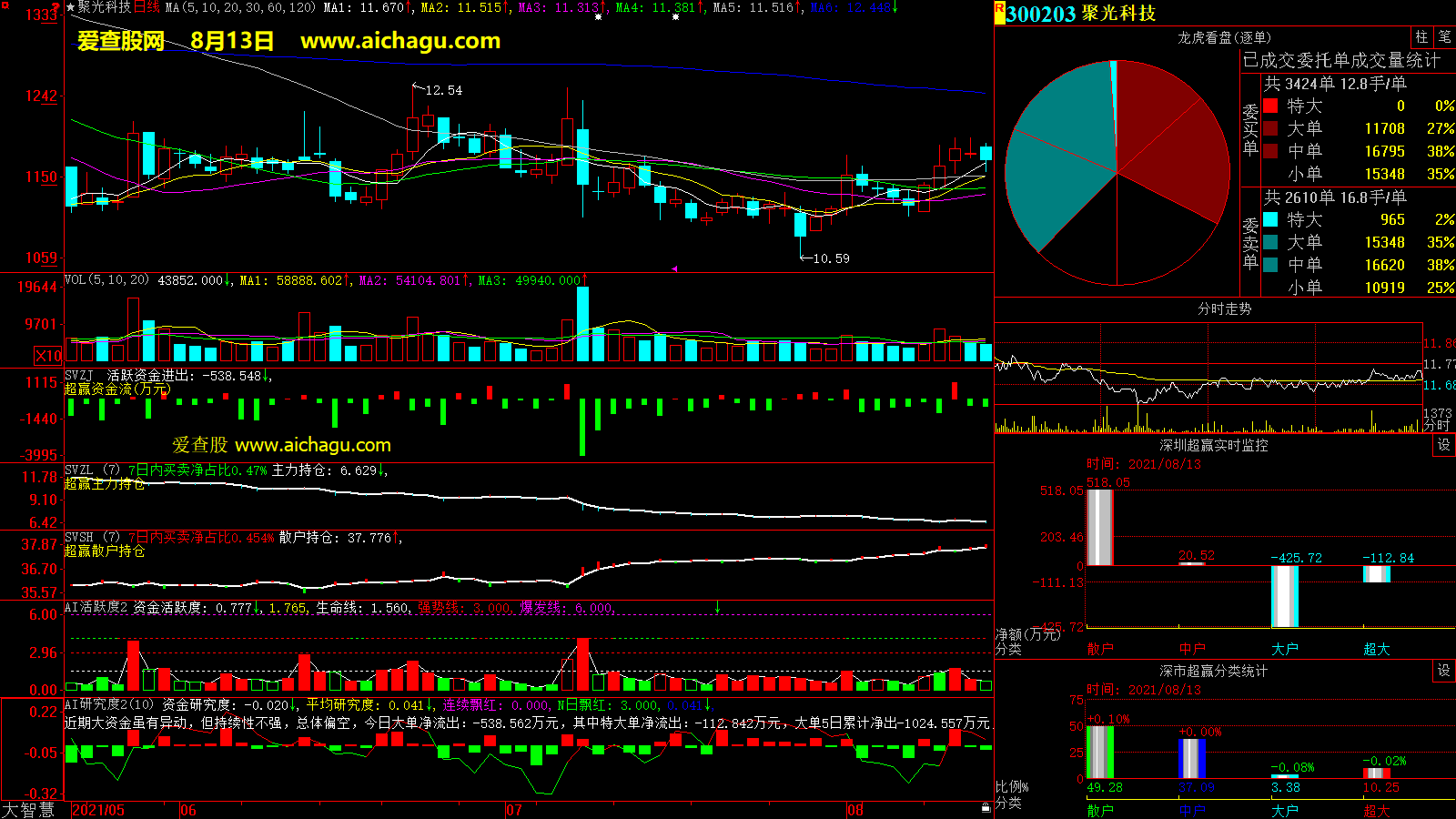 聚光科技(300203)大智慧超赢数据